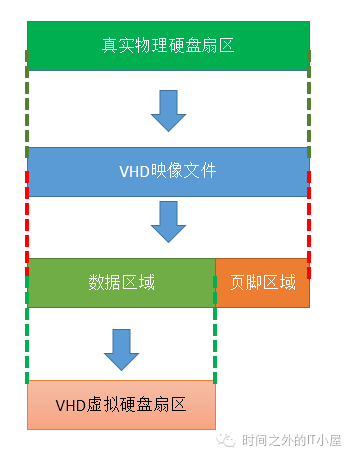 PVS架构之VHD虚拟磁盘_Windows_03