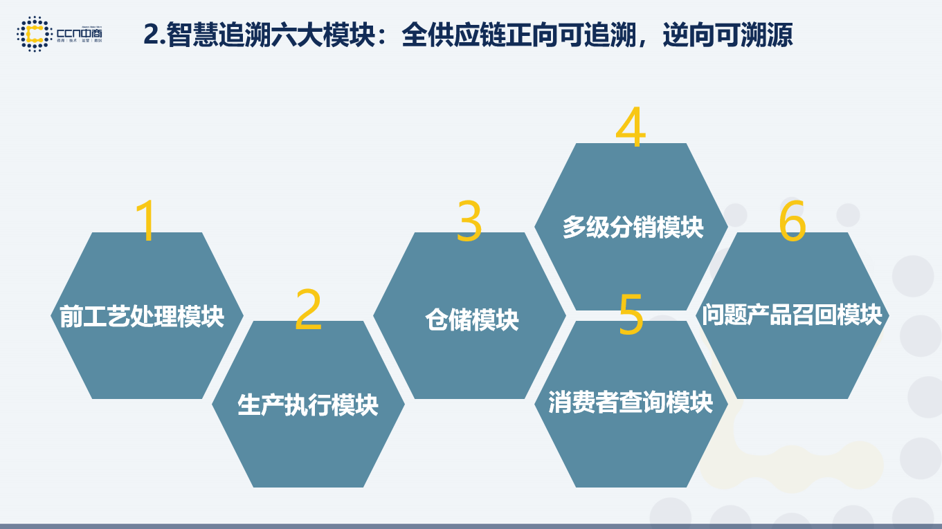 一物一码多场景解决方案