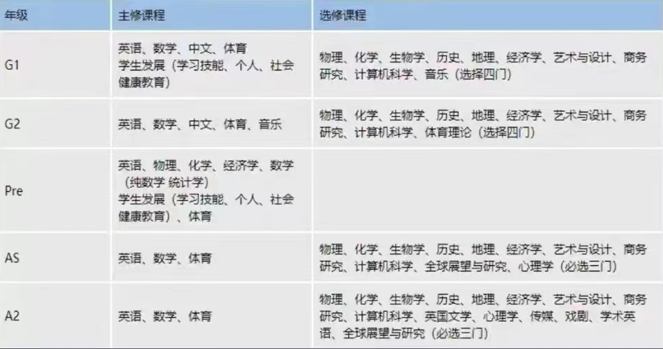 IGCSE课程