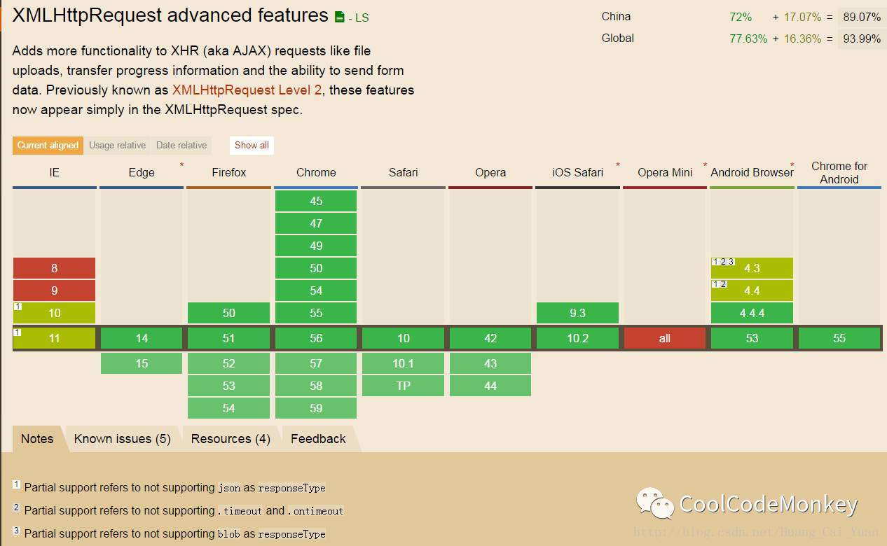 各浏览器对XMLHttpRequest的兼容情况