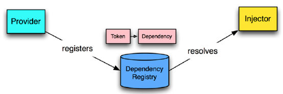 Angular基础(六) DI