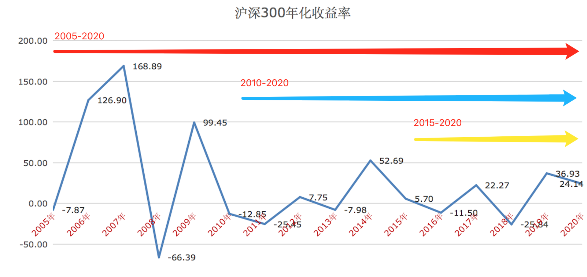 教育基金定投