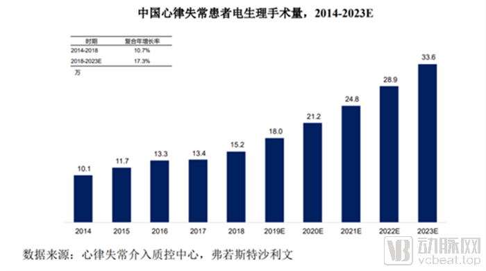 一家心脏电生理企业即将科创板上市,这个规模超30亿的赛道风口将至? 一家心脏电生理企业即将科创板上市,这个规模超30亿的赛道风口将至?