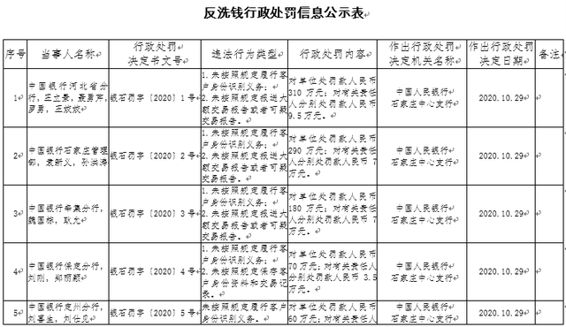 央行开多张罚单，中行被罚超1000万