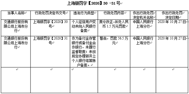 央行处罚交通银行，这些行为被点名