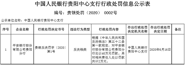 平安银行因反洗钱不力被央行处罚