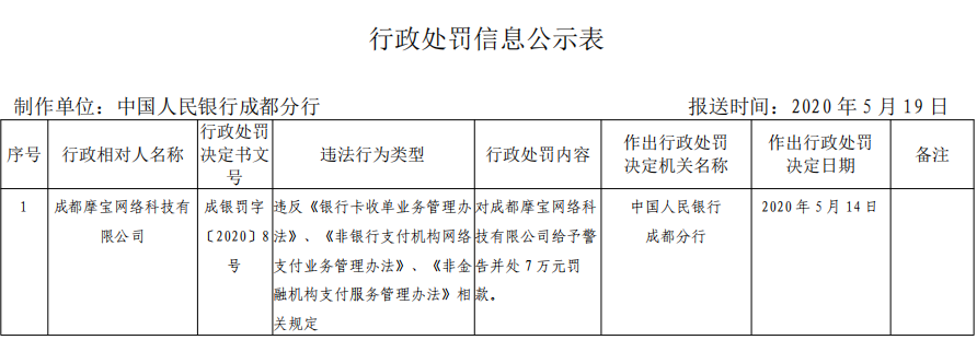 这家支付公司因违反收单业务被央行处罚！