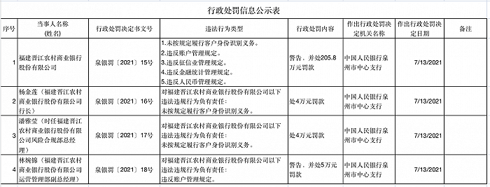 两家银行合计被罚超400万