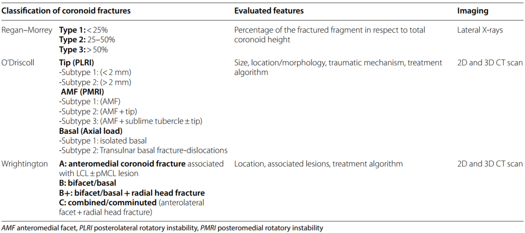 冠突骨折的解剖特点、分型与6种内侧手术入路