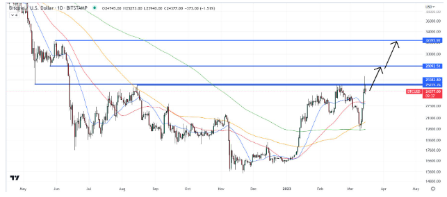 比特币领先  随着 BTC 优于山寨币  主导地位飙升