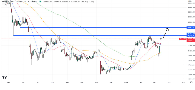 比特币领先  随着 BTC 优于山寨币  主导地位飙升