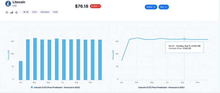 莱特币价格预测：LTC 价格准备冲击 100 美元？