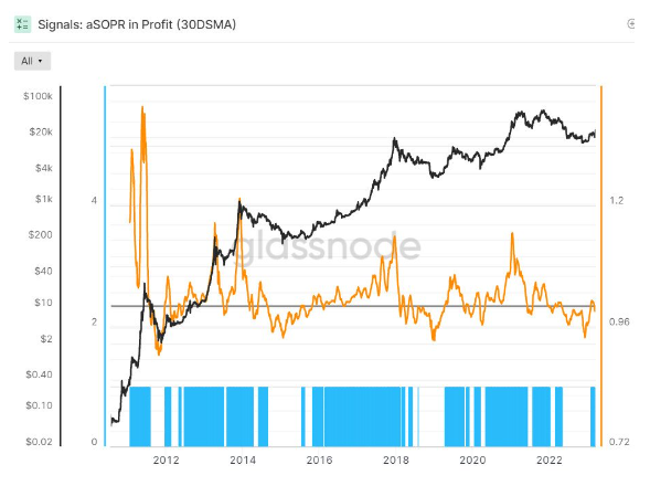 BTC在美联储发布后保持在28,000美元以上  继续看涨吗？