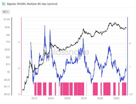 BTC在美联储发布后保持在28,000美元以上  继续看涨吗？