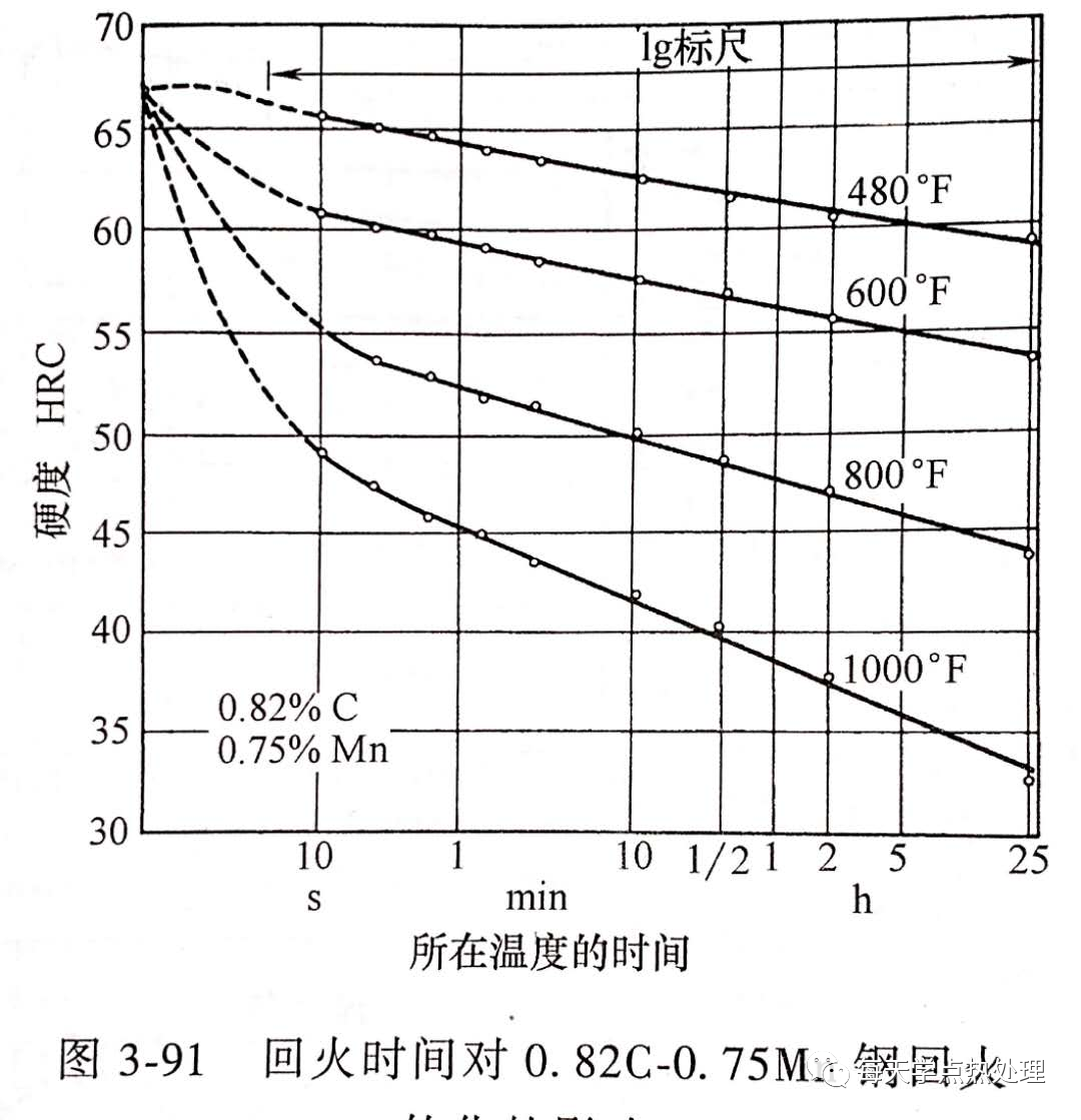 回火的工艺环境是什么