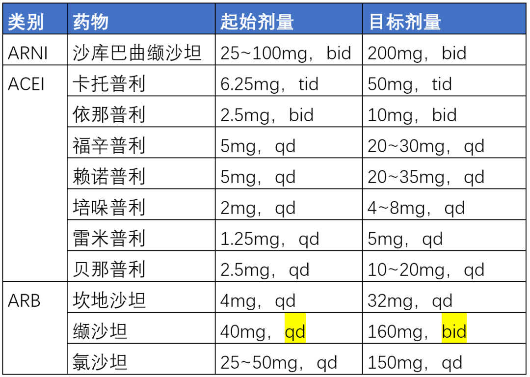 “新四联”的用药秩序和用法用量？国家心力衰竭指南来了！