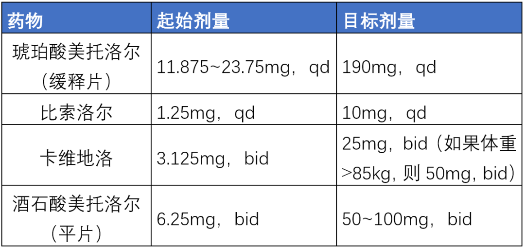 “新四联”的用药秩序和用法用量？国家心力衰竭指南来了！