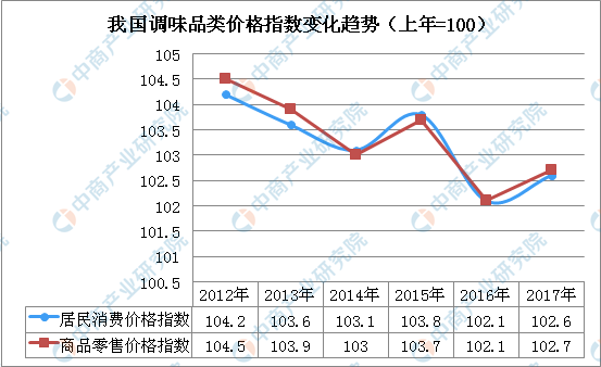 预测 19年中国调味品行业市场现状及未来发展趋势 Cfe21丨调味品展丨 国际 调味品及食品配料博览会丨cfe官方网站