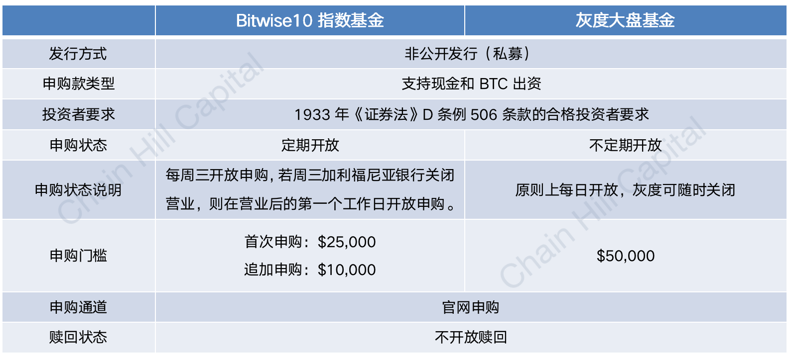 Chain Hill Capital | 解读加密指基界的“灰度”：Bitwise10加密指数基金