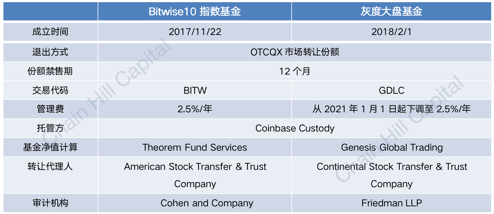 Chain Hill Capital | 解读加密指基界的“灰度”：Bitwise10加密指数基金