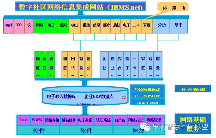 浅谈国内数字社区发展