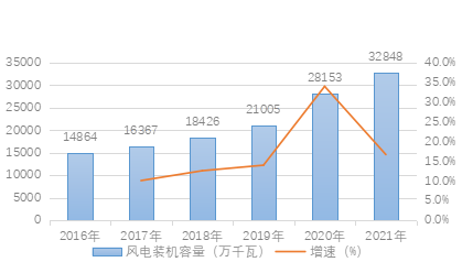 二十周年特刊 | 双碳目标下新能源发展趋势以及风光电项目开发 法律风险及其防控