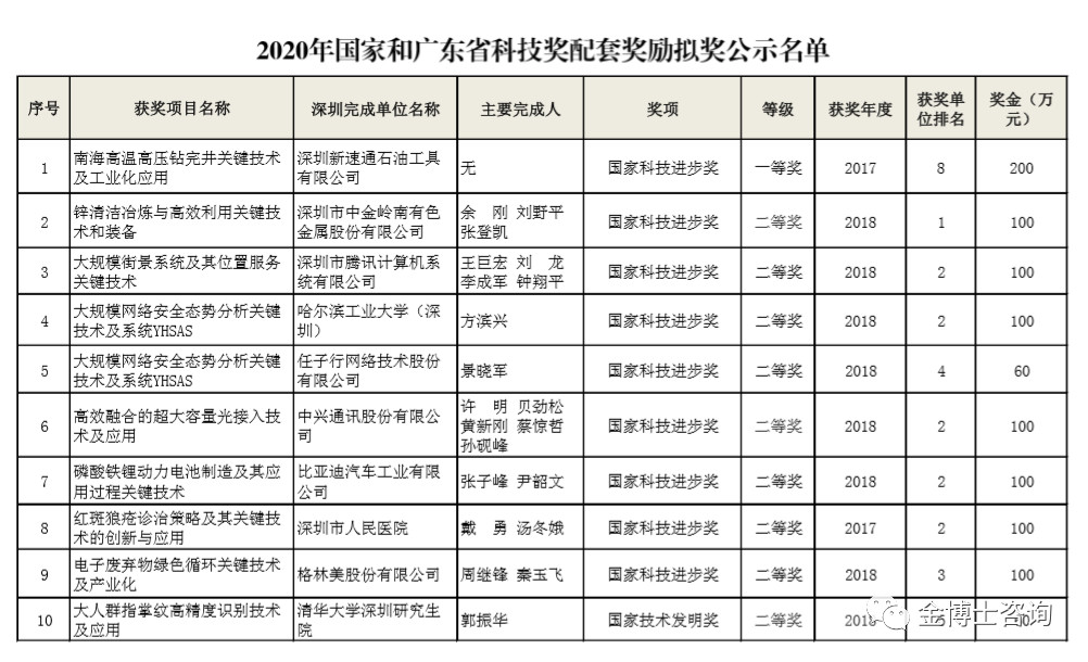 2020年國家和廣東省科技獎配套獎勵擬獎名單的通知(圖1)