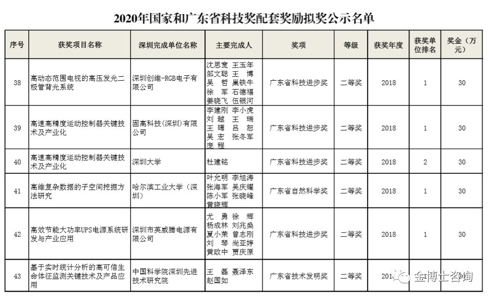 2020年國家和廣東省科技獎(jiǎng)配套獎(jiǎng)勵(lì)擬獎(jiǎng)名單的通知(圖5)