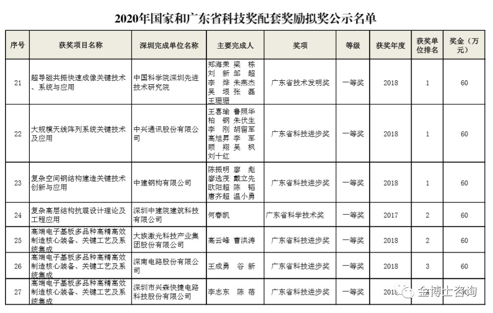 2020年國家和廣東省科技獎配套獎勵擬獎名單的通知(圖3)