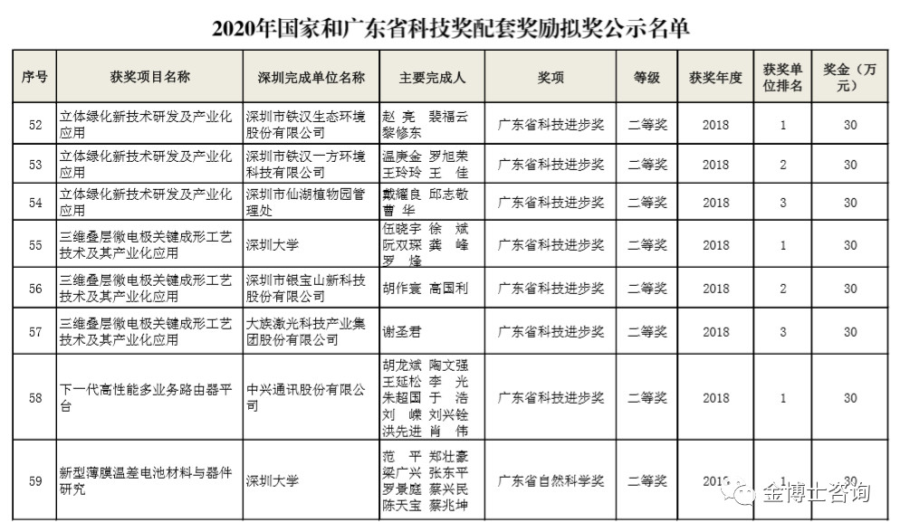 2020年國家和廣東省科技獎(jiǎng)配套獎(jiǎng)勵(lì)擬獎(jiǎng)名單的通知(圖7)