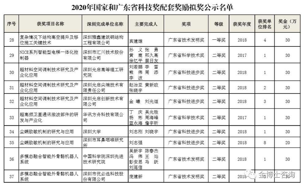 2020年國家和廣東省科技獎配套獎勵擬獎名單的通知(圖4)