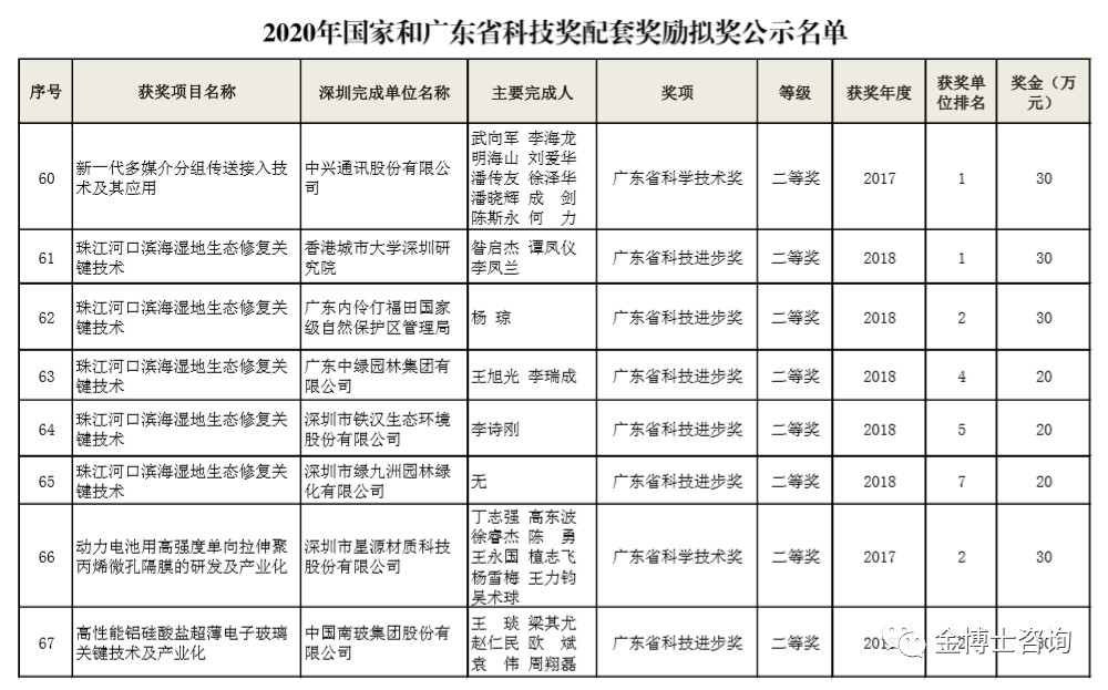 2020年國家和廣東省科技獎(jiǎng)配套獎(jiǎng)勵(lì)擬獎(jiǎng)名單的通知(圖8)