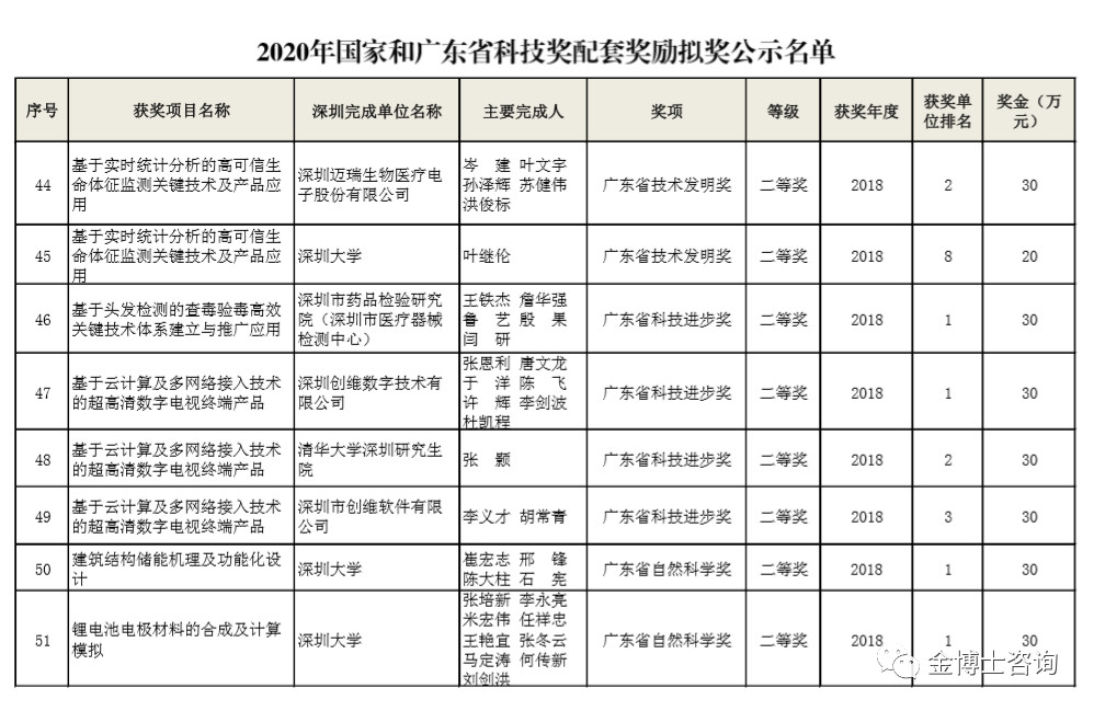 2020年國家和廣東省科技獎配套獎勵擬獎名單的通知(圖6)