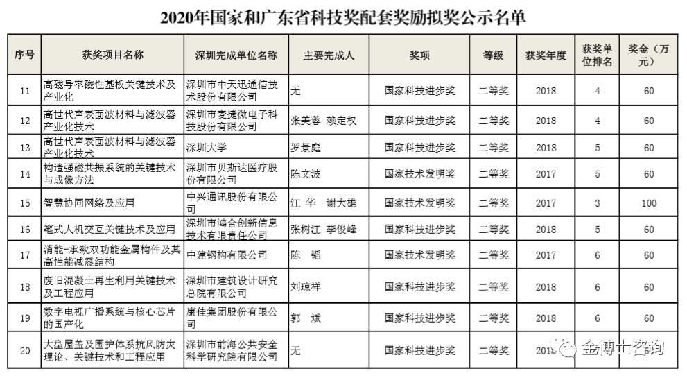 2020年國家和廣東省科技獎(jiǎng)配套獎(jiǎng)勵(lì)擬獎(jiǎng)名單的通知(圖2)