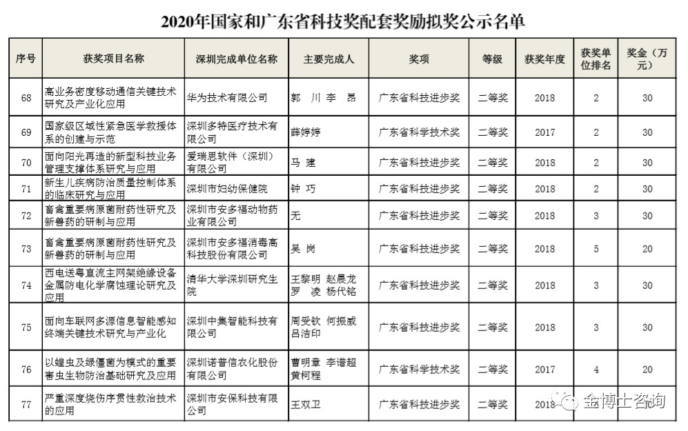 2020年國家和廣東省科技獎配套獎勵擬獎名單的通知(圖9)