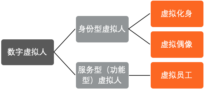 图：数字虚拟人分类