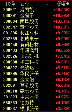 大盘全天震荡调整 虚拟电厂概念拉升