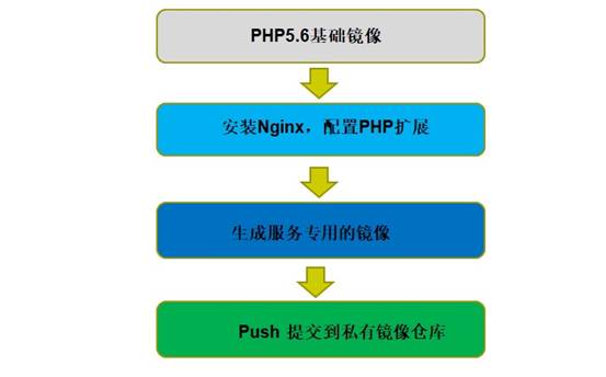 Linux运维教程 |  Docker在云家政的应用