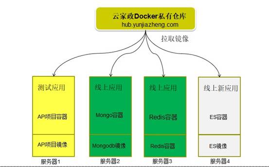 Linux运维教程 |  Docker在云家政的应用