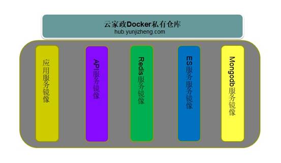 Linux运维教程 |  Docker在云家政的应用