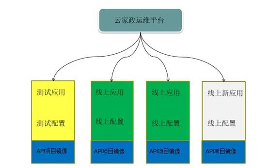 Linux运维教程 |  Docker在云家政的应用