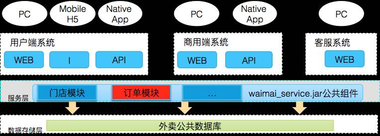 大神分享美团外卖订单中心演进之路