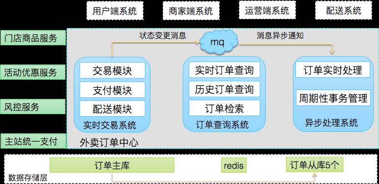 大神分享美团外卖订单中心演进之路