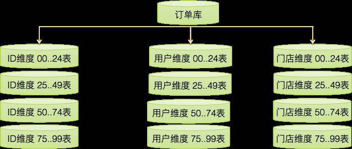 大神分享美团外卖订单中心演进之路