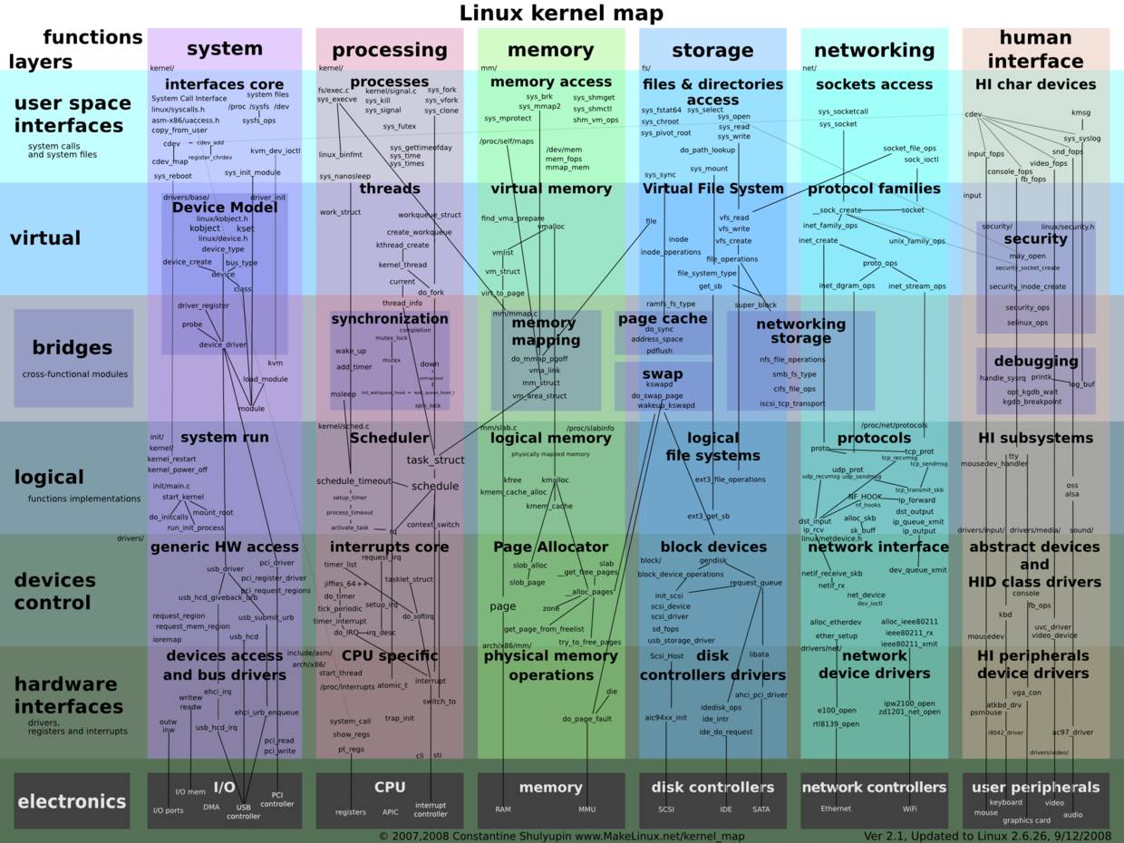Linux入门学习 | 快收藏了！优秀的Linux工程师必备的8张思维导图