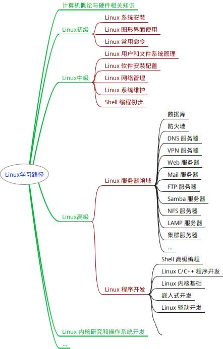 Linux入门学习 | 快收藏了！优秀的Linux工程师必备的8张思维导图