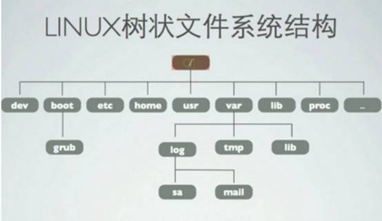 Linux操作系统下的文件系统