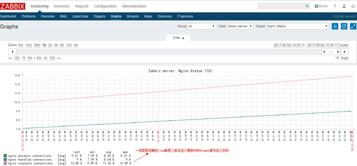 运用zabbix监控nginx和php-fpm功能