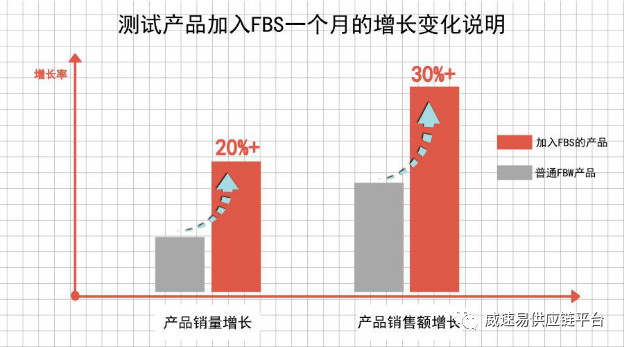 Wish上线FBS物流新项目,卖家销售额或将上涨30%