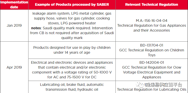 出口沙特的卖家注意！11月至2020年1月需获SABER认证产品清单